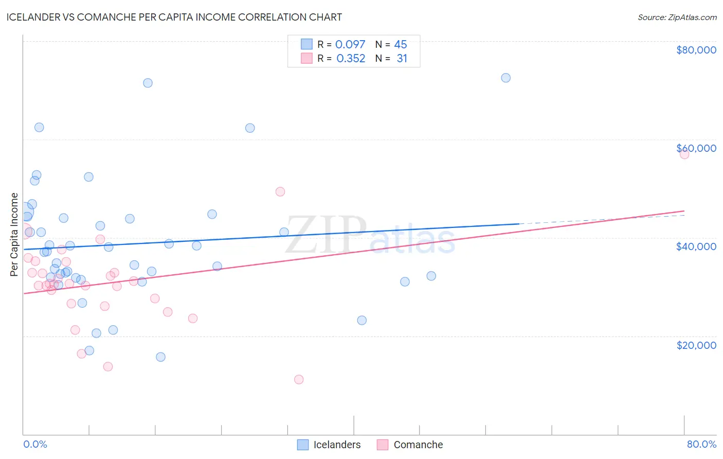 Icelander vs Comanche Per Capita Income