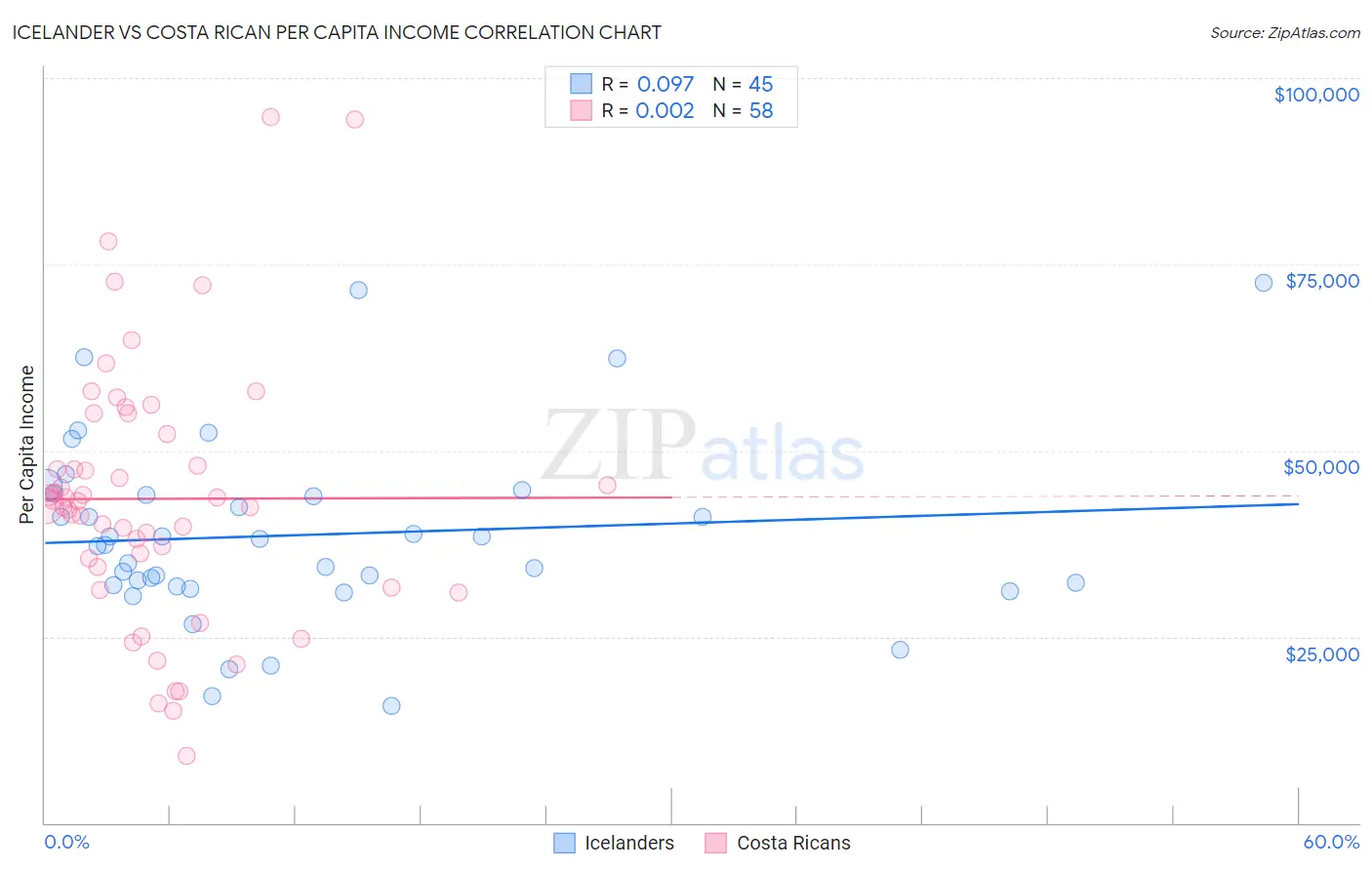 Icelander vs Costa Rican Per Capita Income