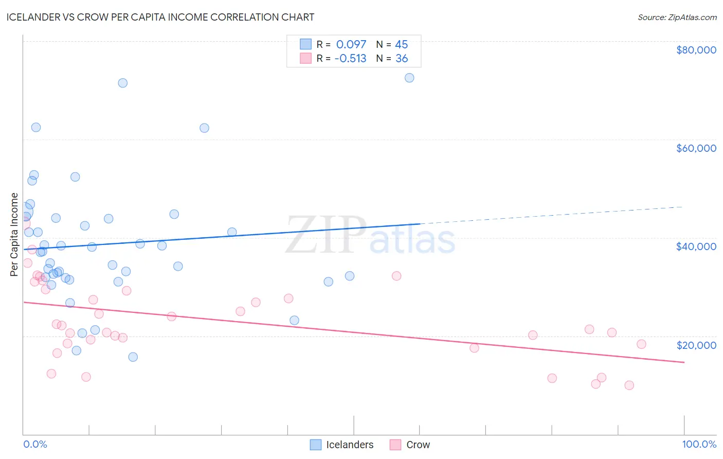Icelander vs Crow Per Capita Income