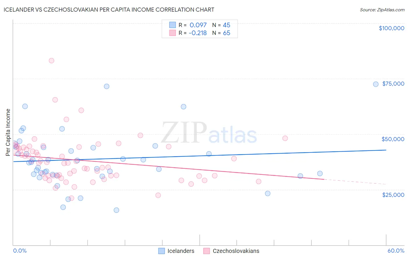 Icelander vs Czechoslovakian Per Capita Income