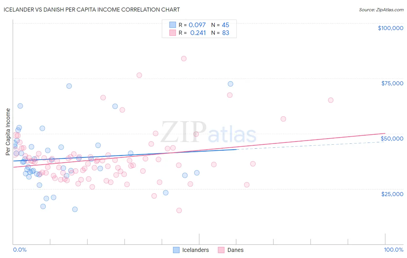 Icelander vs Danish Per Capita Income