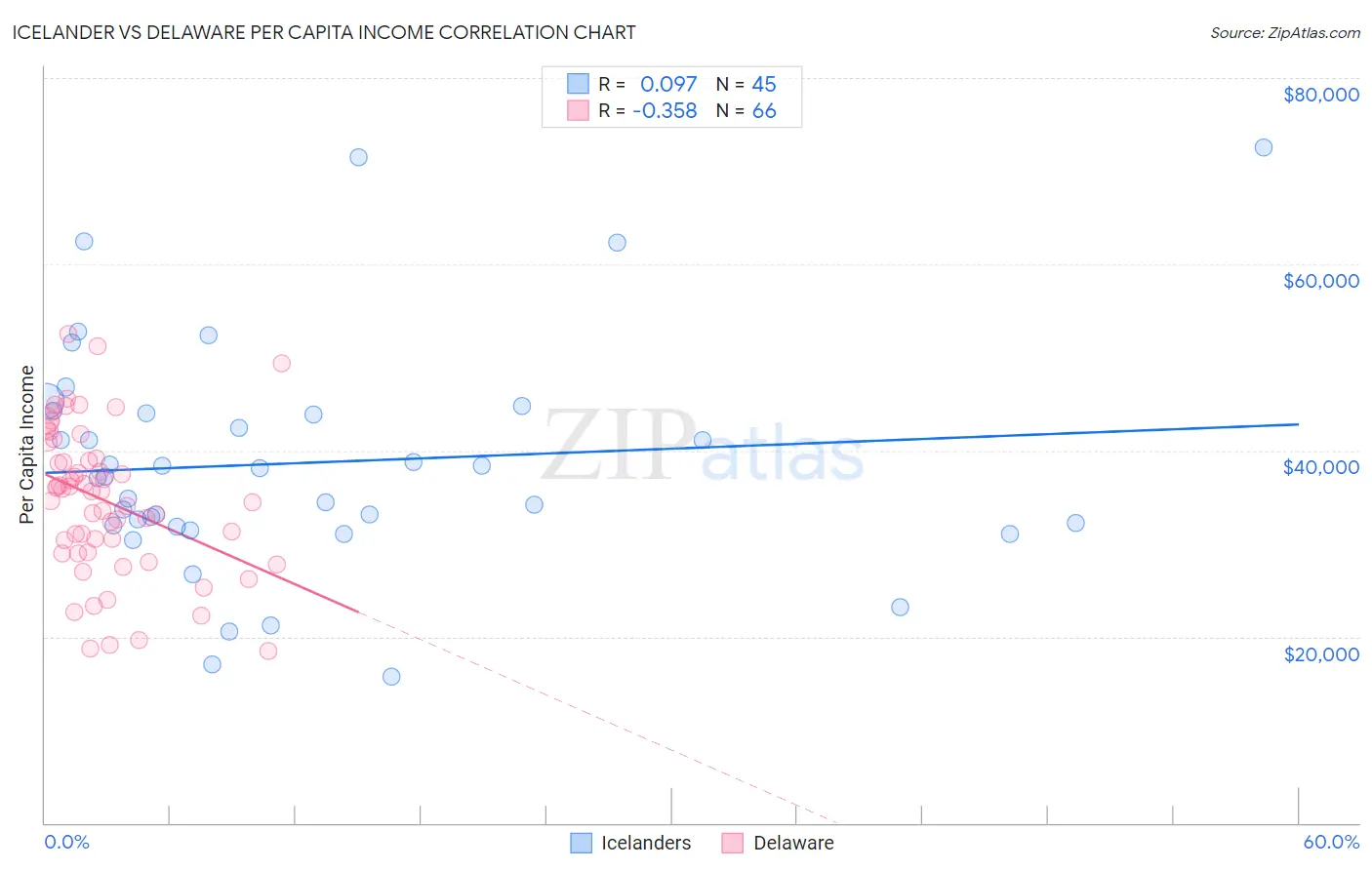 Icelander vs Delaware Per Capita Income