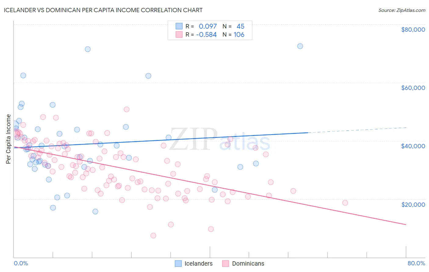 Icelander vs Dominican Per Capita Income
