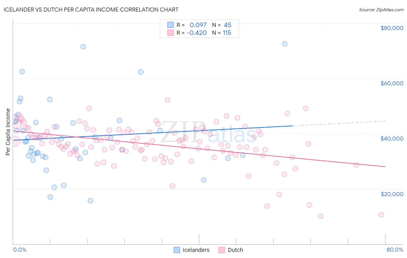 Icelander vs Dutch Per Capita Income