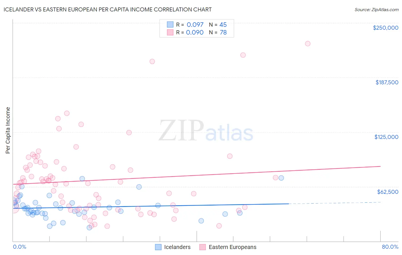 Icelander vs Eastern European Per Capita Income