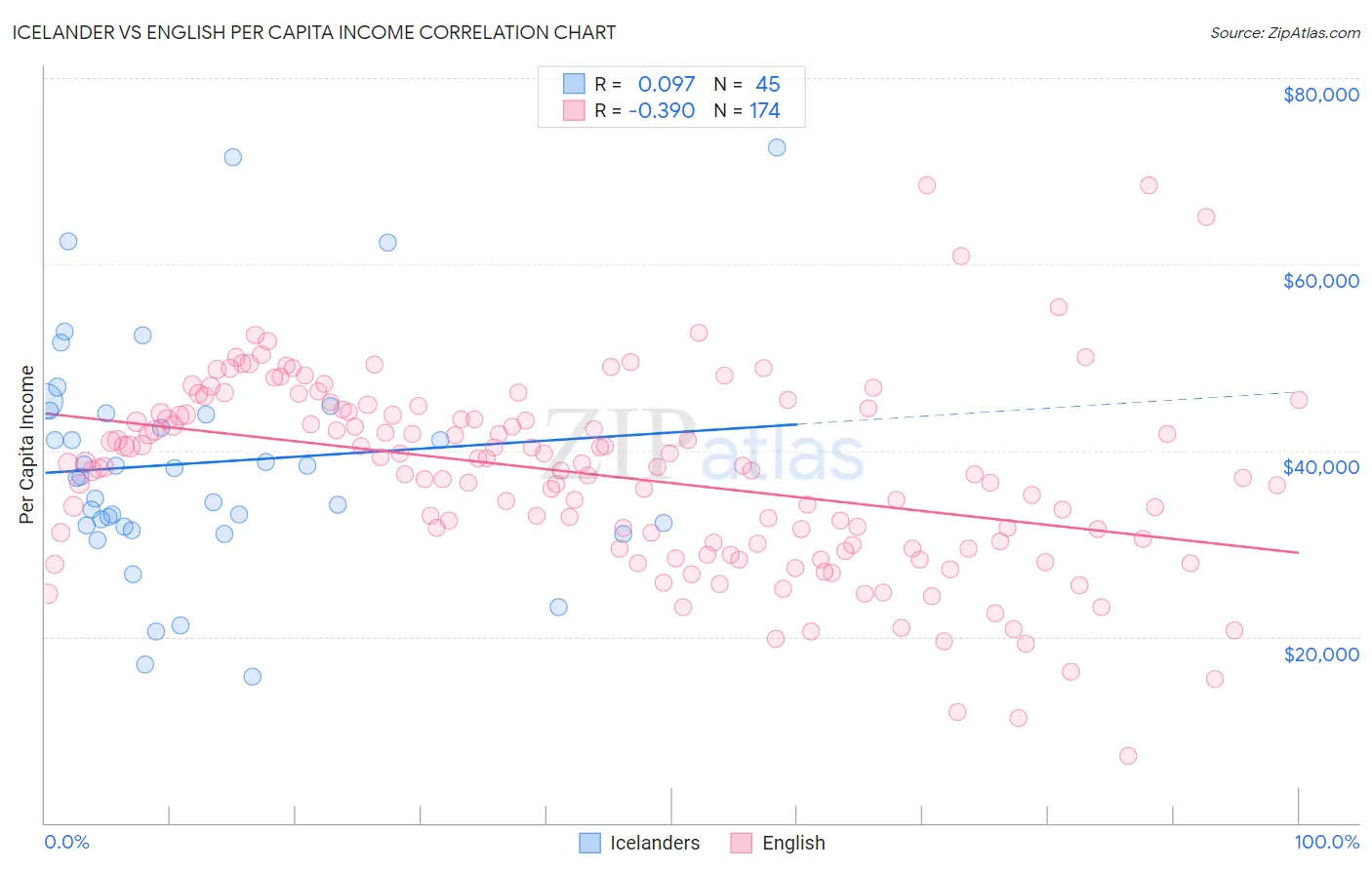 Icelander vs English Per Capita Income
