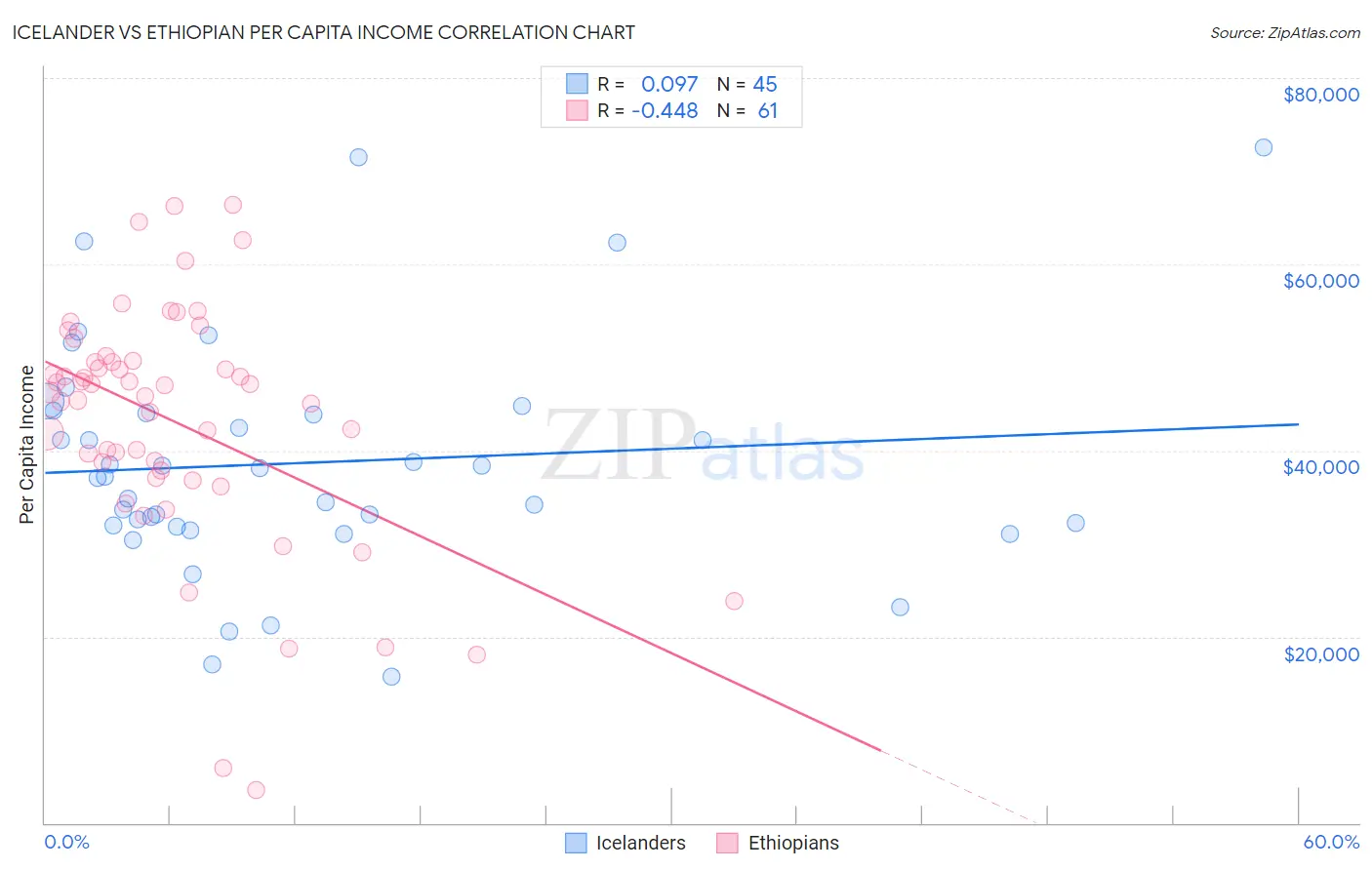 Icelander vs Ethiopian Per Capita Income