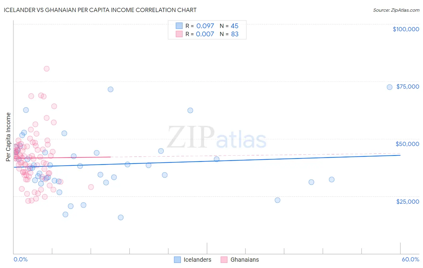 Icelander vs Ghanaian Per Capita Income