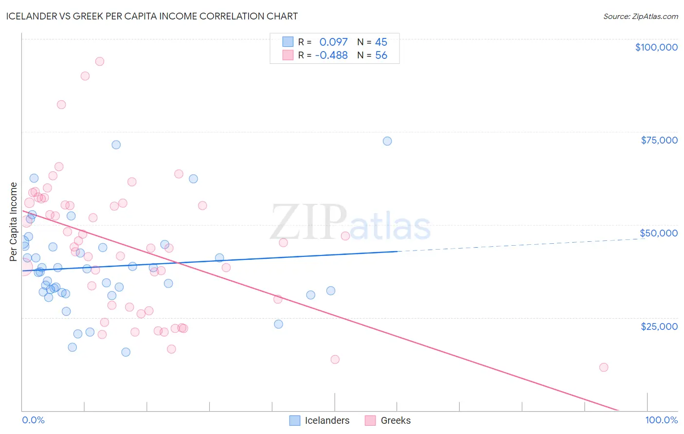 Icelander vs Greek Per Capita Income