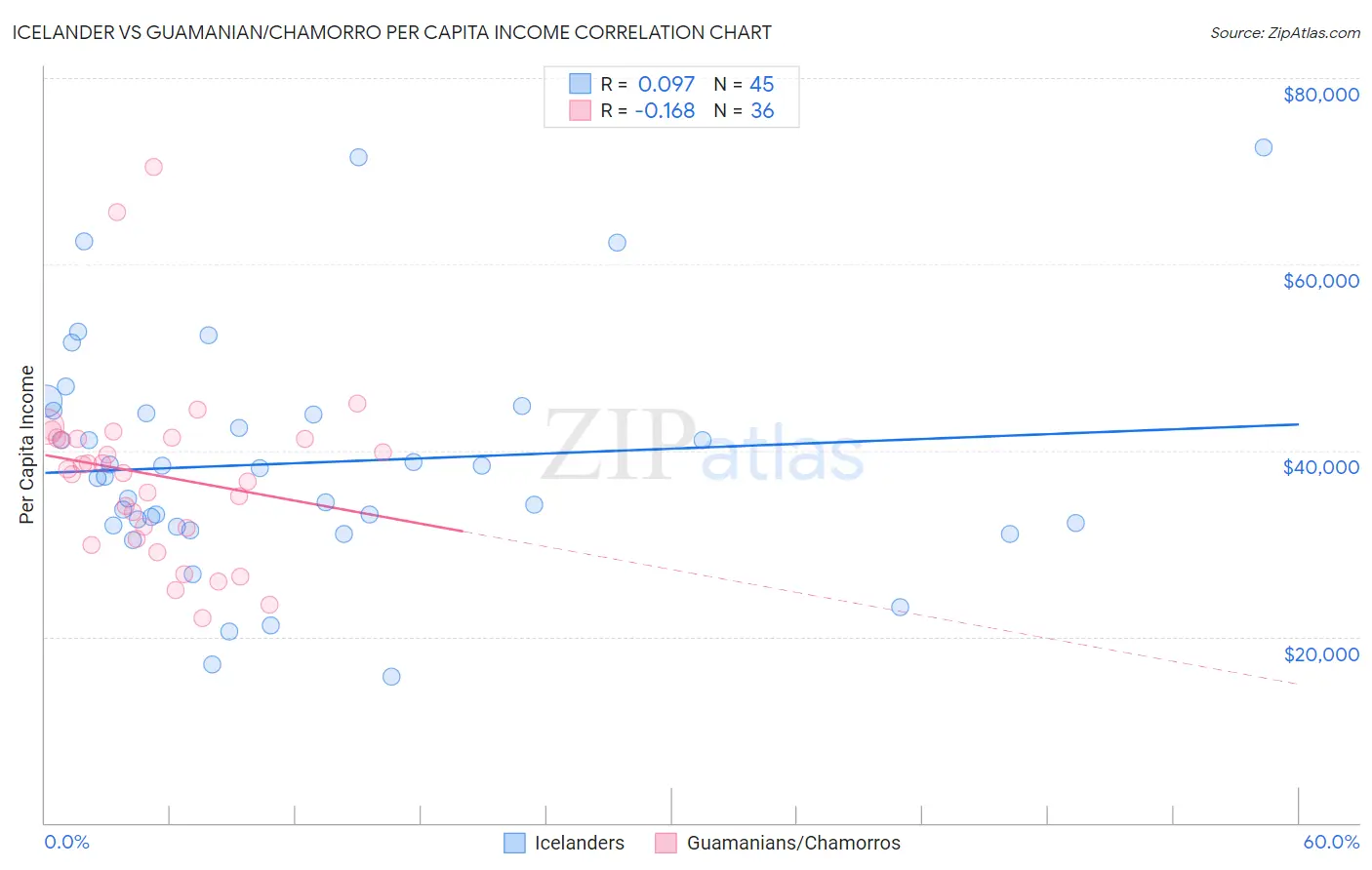 Icelander vs Guamanian/Chamorro Per Capita Income