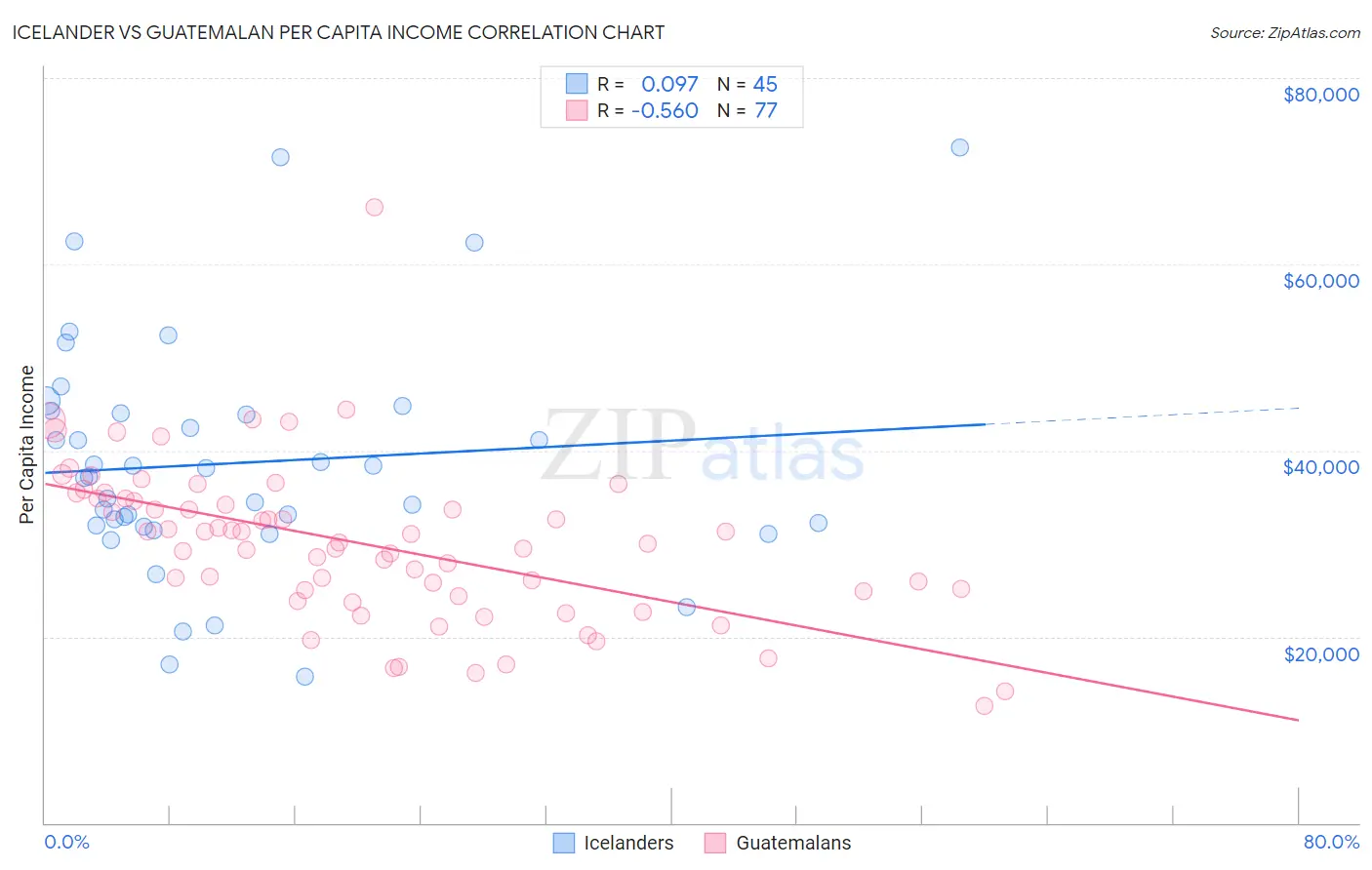 Icelander vs Guatemalan Per Capita Income