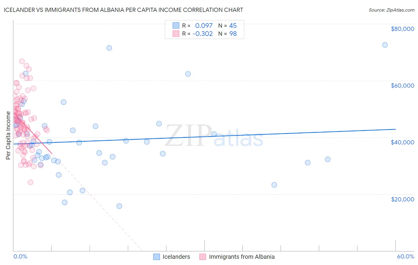 Icelander vs Immigrants from Albania Per Capita Income