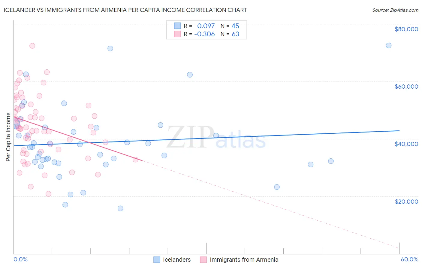 Icelander vs Immigrants from Armenia Per Capita Income