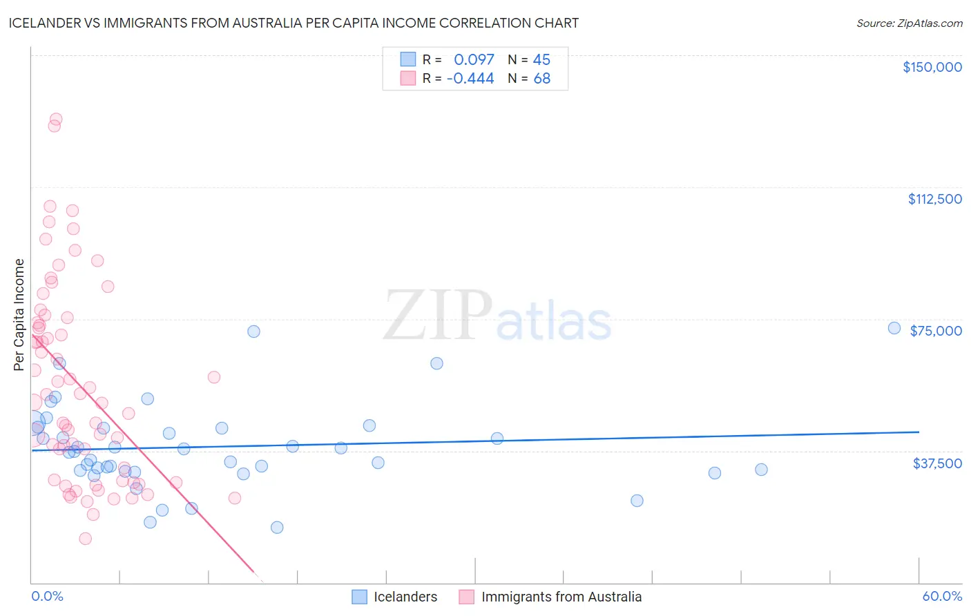 Icelander vs Immigrants from Australia Per Capita Income