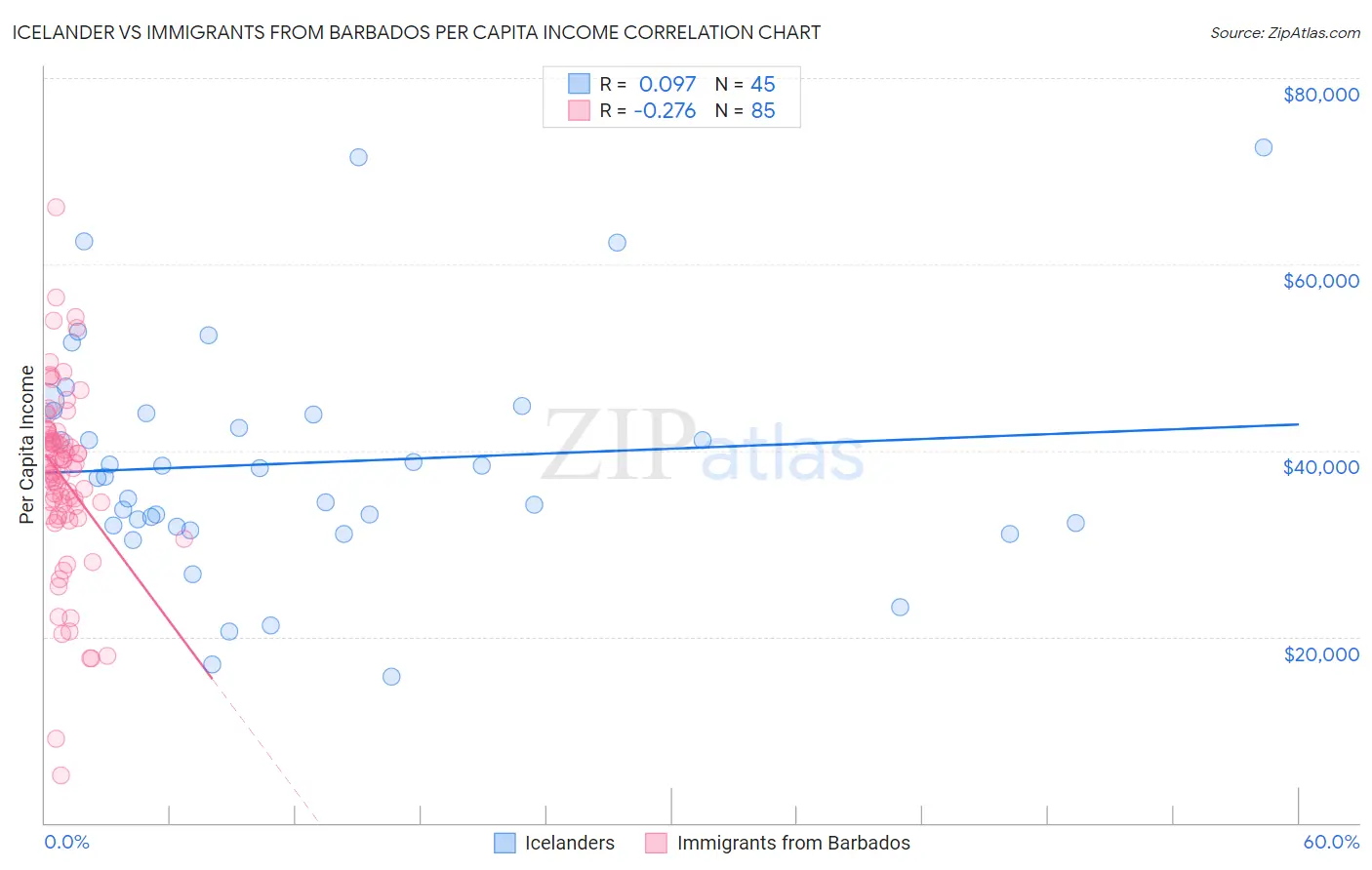 Icelander vs Immigrants from Barbados Per Capita Income