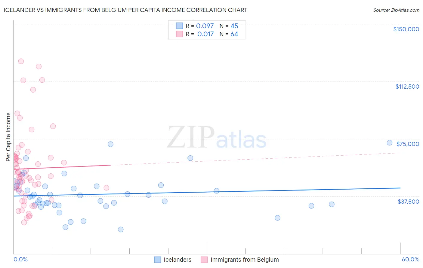 Icelander vs Immigrants from Belgium Per Capita Income