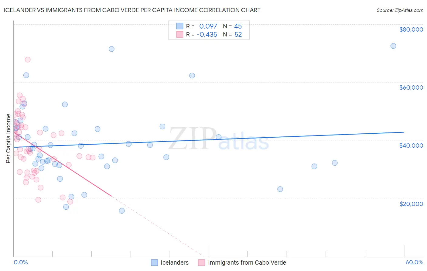 Icelander vs Immigrants from Cabo Verde Per Capita Income