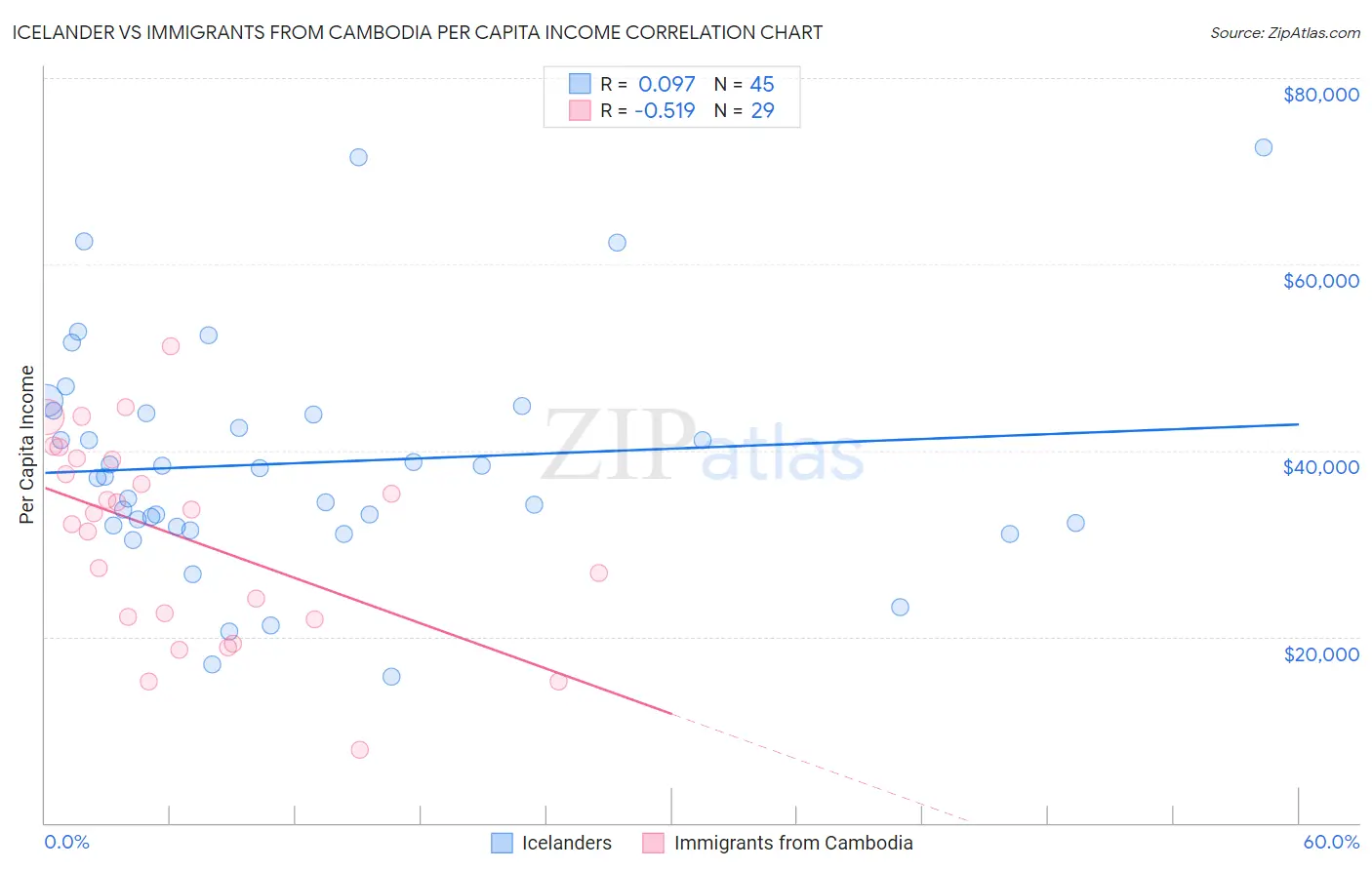 Icelander vs Immigrants from Cambodia Per Capita Income
