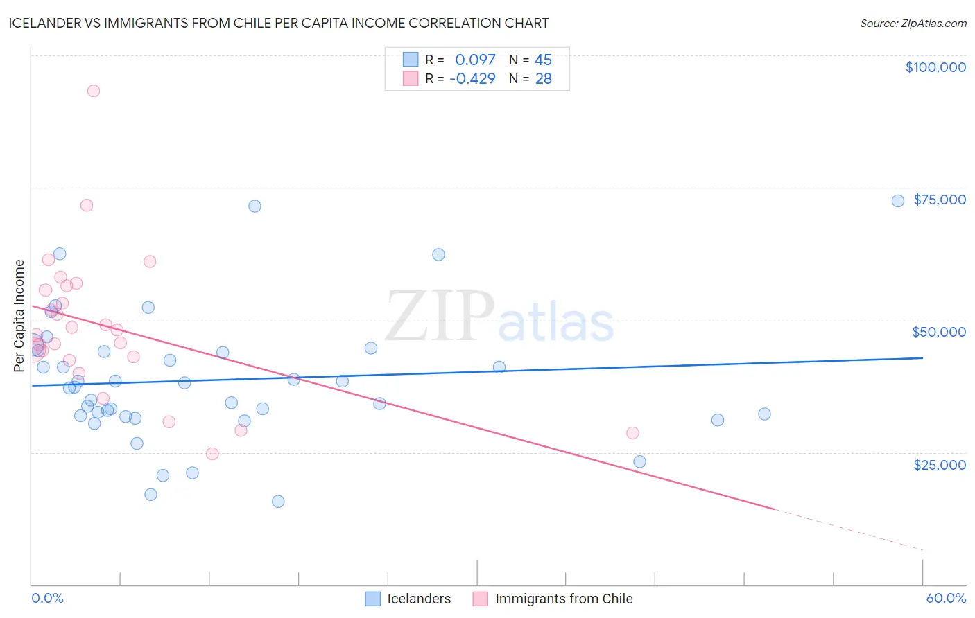 Icelander vs Immigrants from Chile Per Capita Income