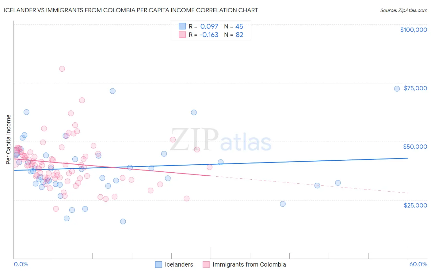 Icelander vs Immigrants from Colombia Per Capita Income