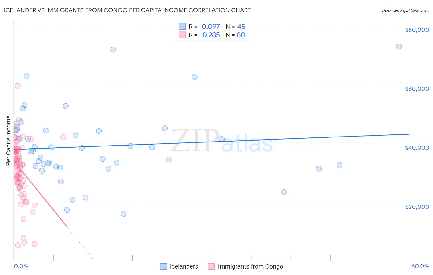 Icelander vs Immigrants from Congo Per Capita Income
