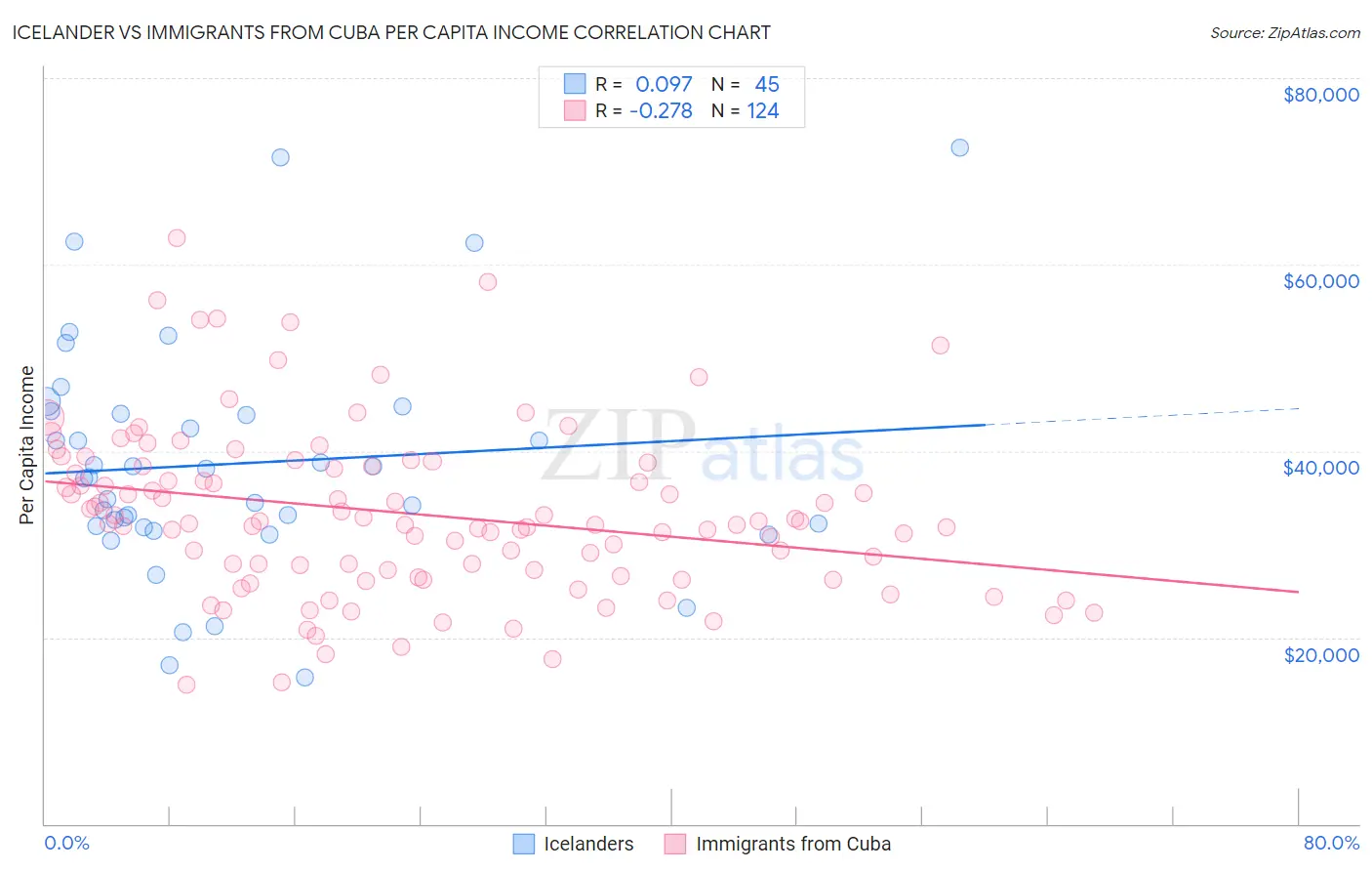 Icelander vs Immigrants from Cuba Per Capita Income