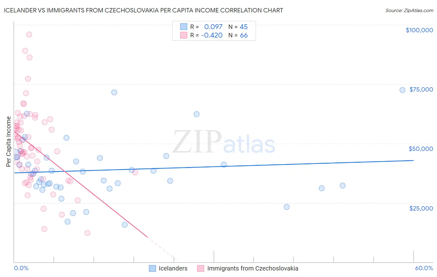 Icelander vs Immigrants from Czechoslovakia Per Capita Income