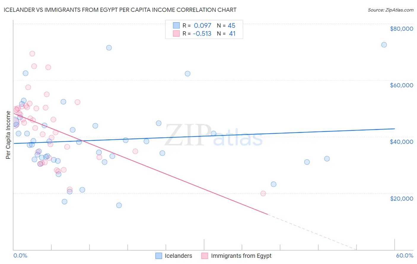 Icelander vs Immigrants from Egypt Per Capita Income