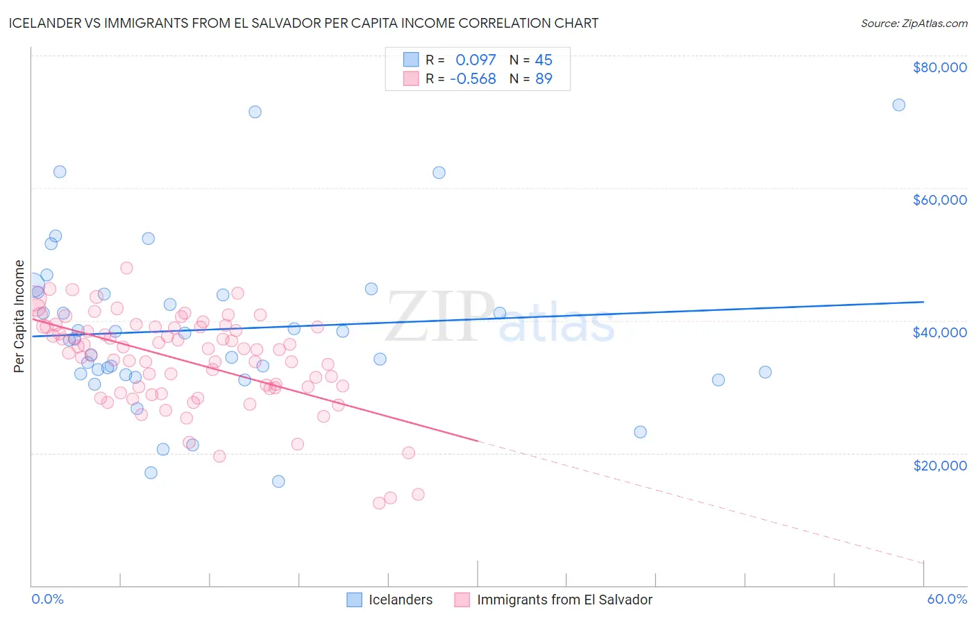 Icelander vs Immigrants from El Salvador Per Capita Income