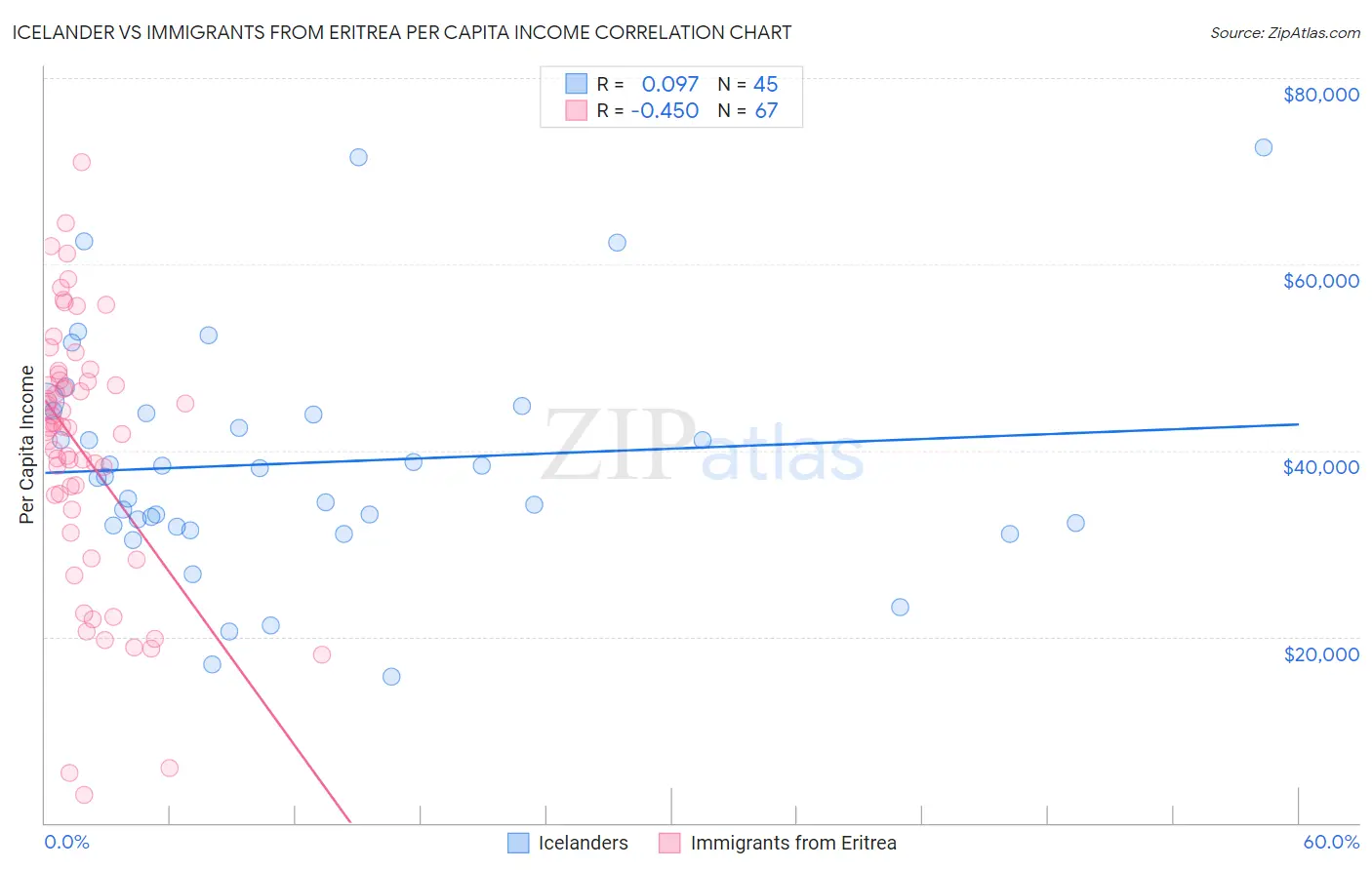 Icelander vs Immigrants from Eritrea Per Capita Income