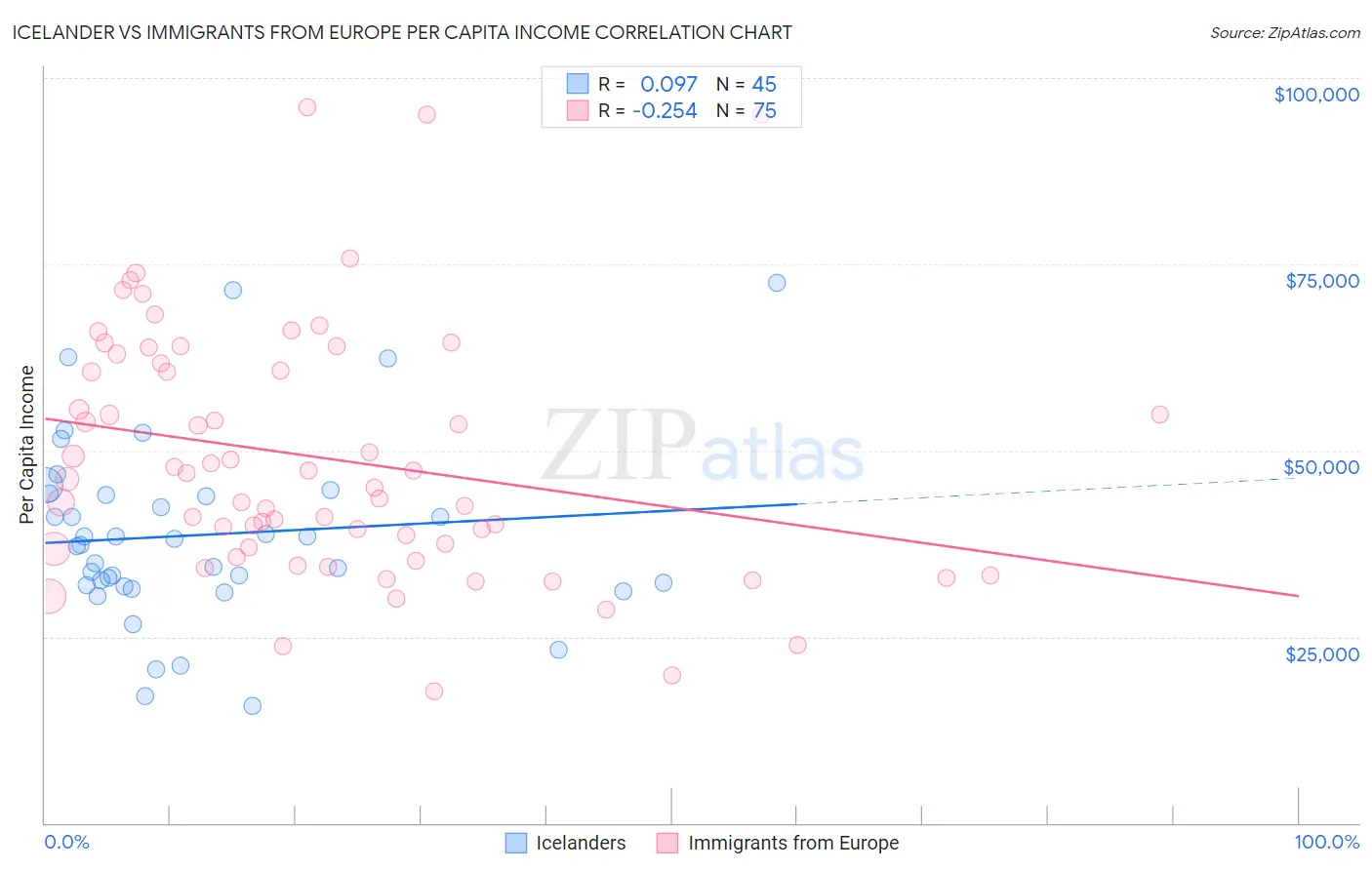 Icelander vs Immigrants from Europe Per Capita Income