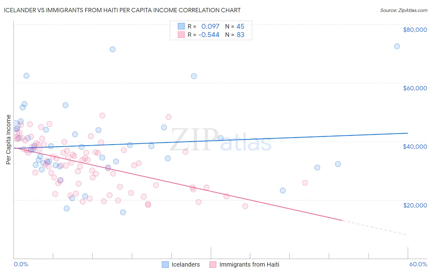 Icelander vs Immigrants from Haiti Per Capita Income