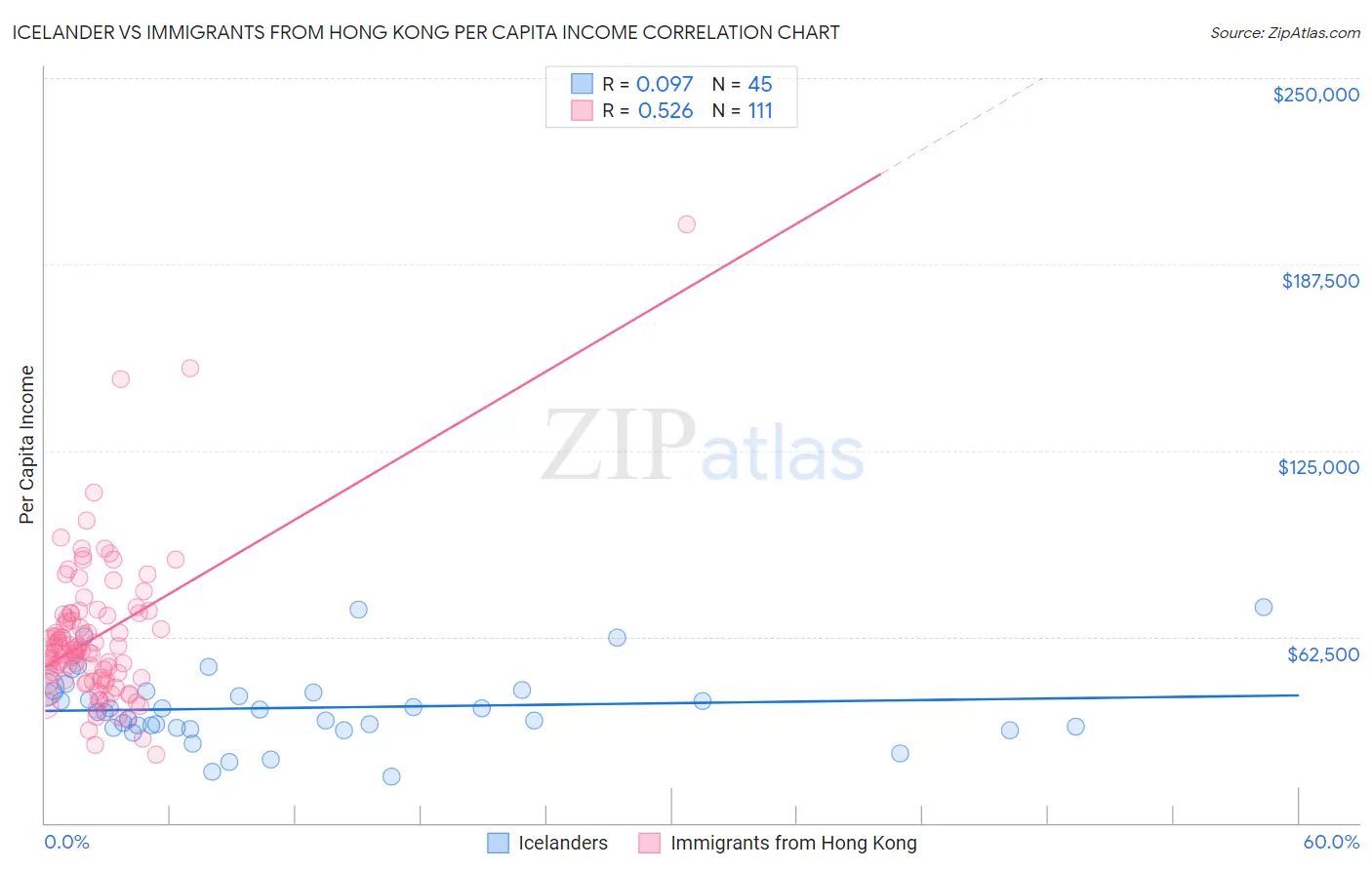 Icelander vs Immigrants from Hong Kong Per Capita Income