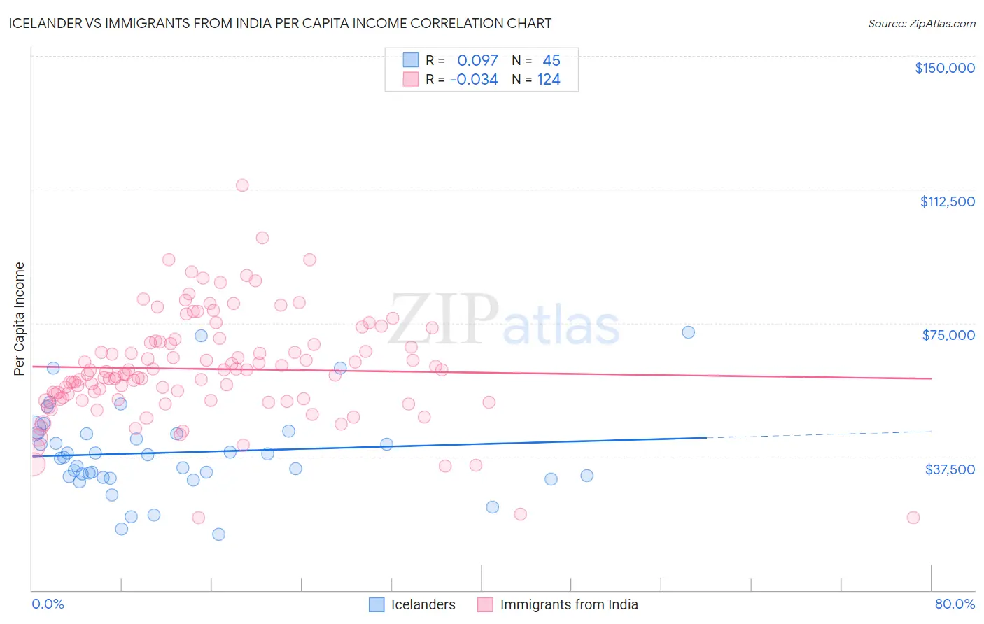 Icelander vs Immigrants from India Per Capita Income