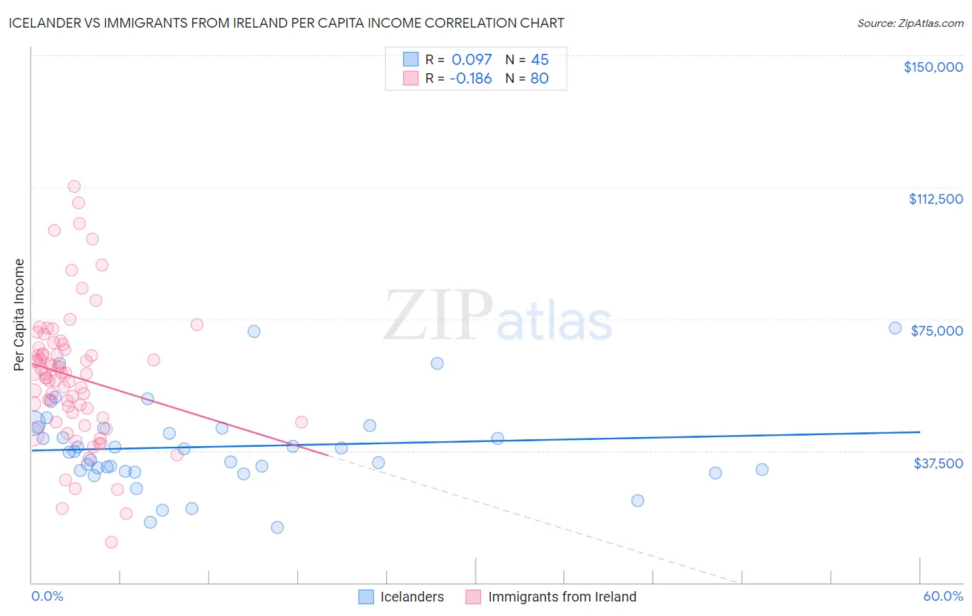 Icelander vs Immigrants from Ireland Per Capita Income