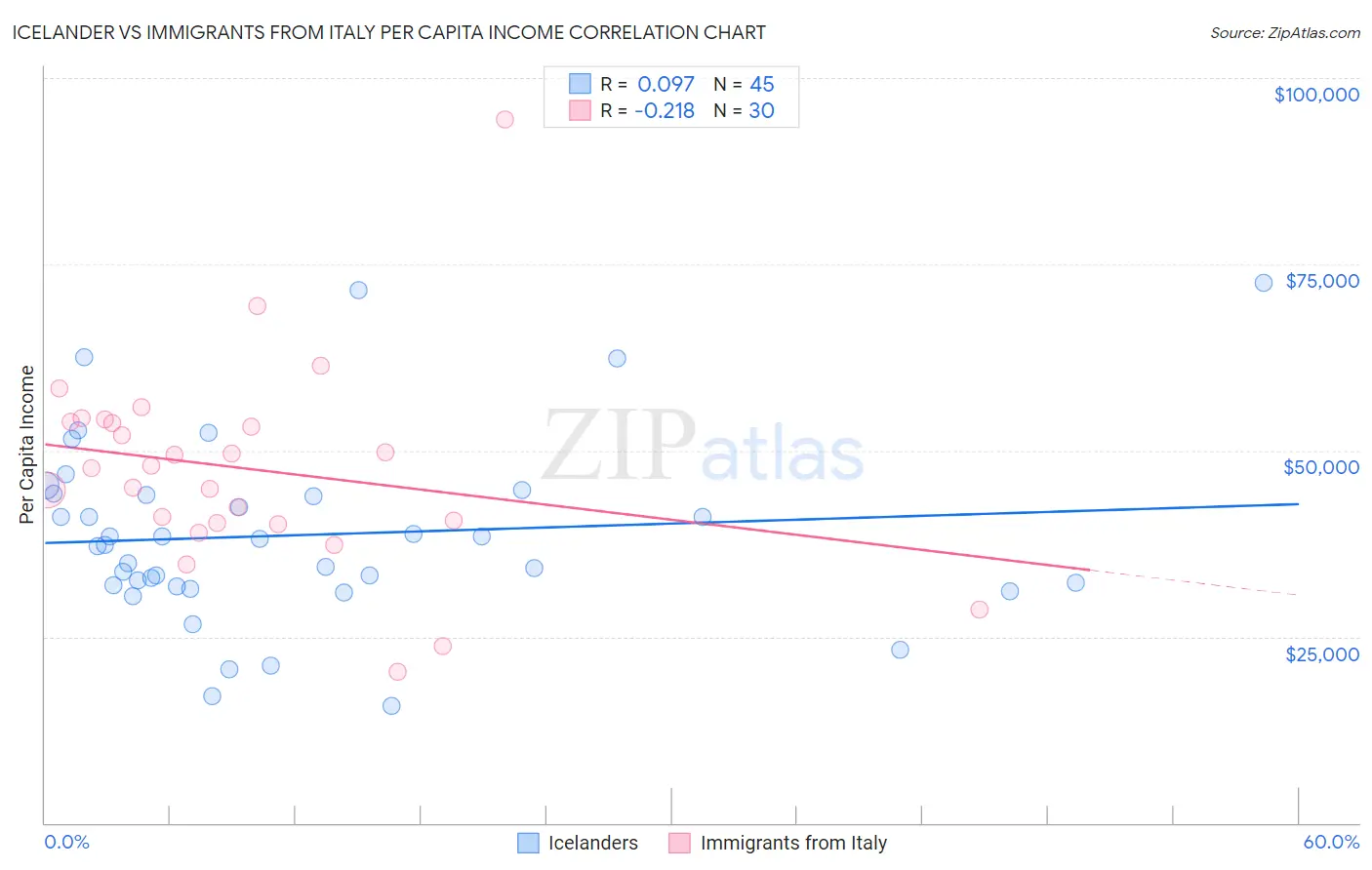 Icelander vs Immigrants from Italy Per Capita Income