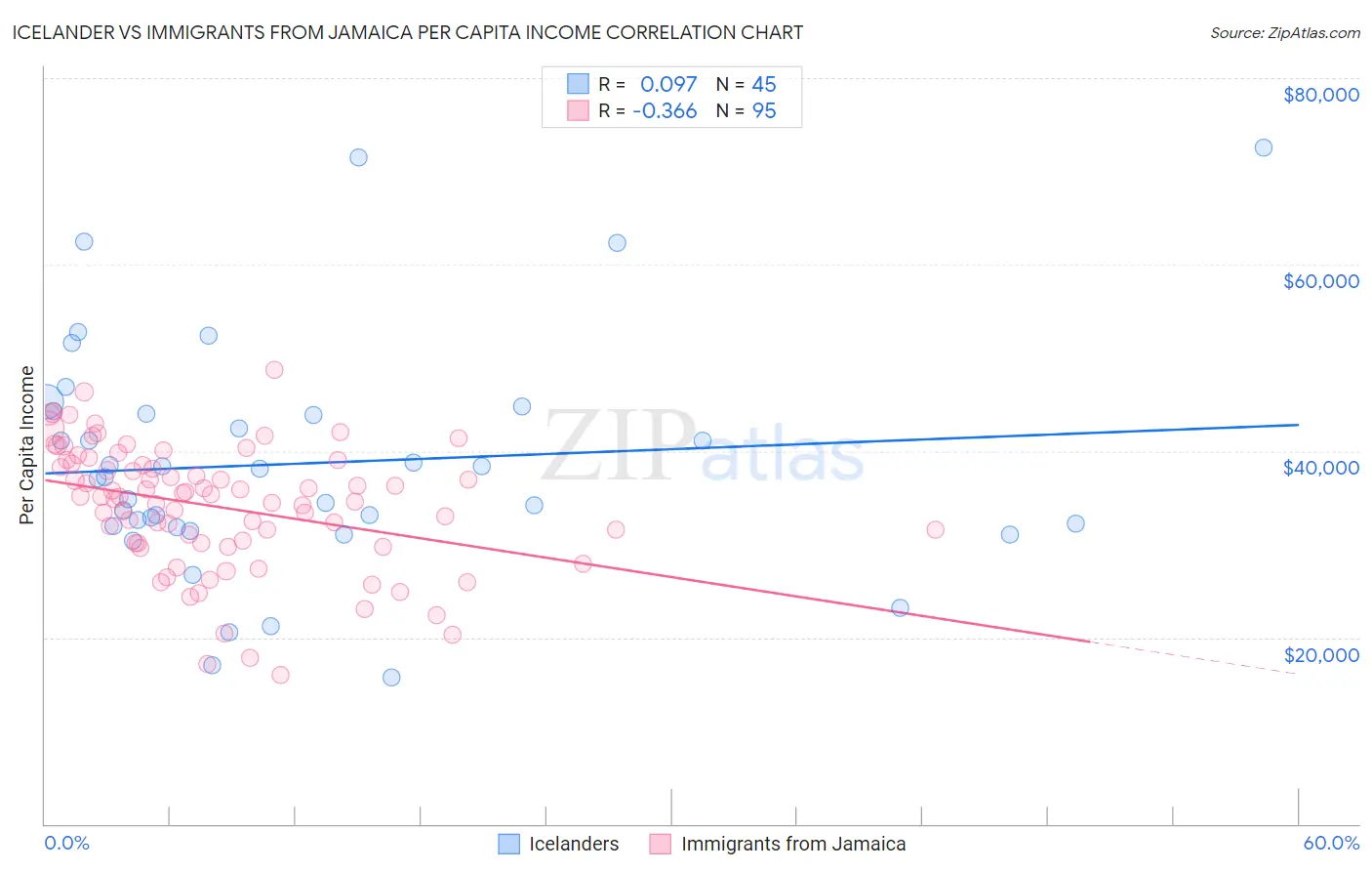Icelander vs Immigrants from Jamaica Per Capita Income