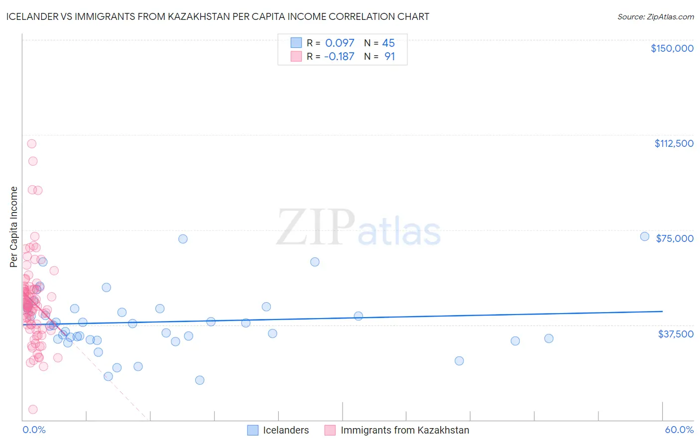 Icelander vs Immigrants from Kazakhstan Per Capita Income