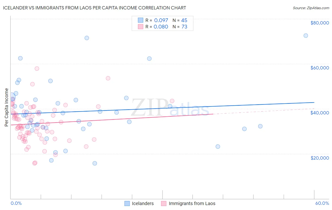 Icelander vs Immigrants from Laos Per Capita Income