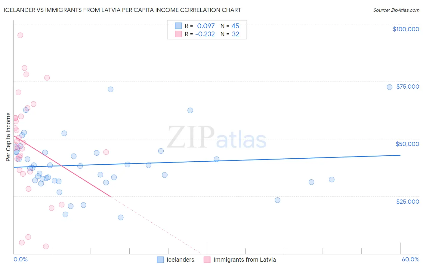 Icelander vs Immigrants from Latvia Per Capita Income