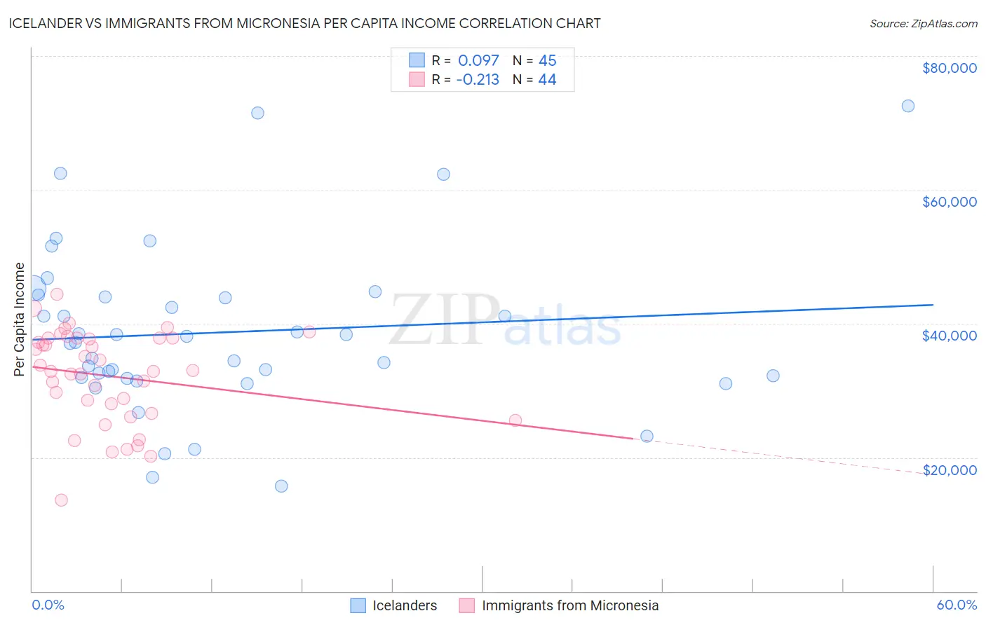 Icelander vs Immigrants from Micronesia Per Capita Income