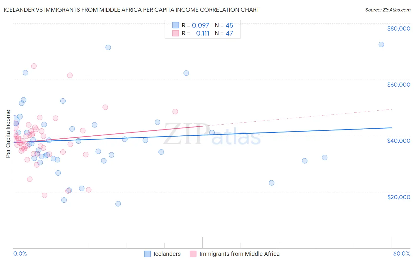 Icelander vs Immigrants from Middle Africa Per Capita Income