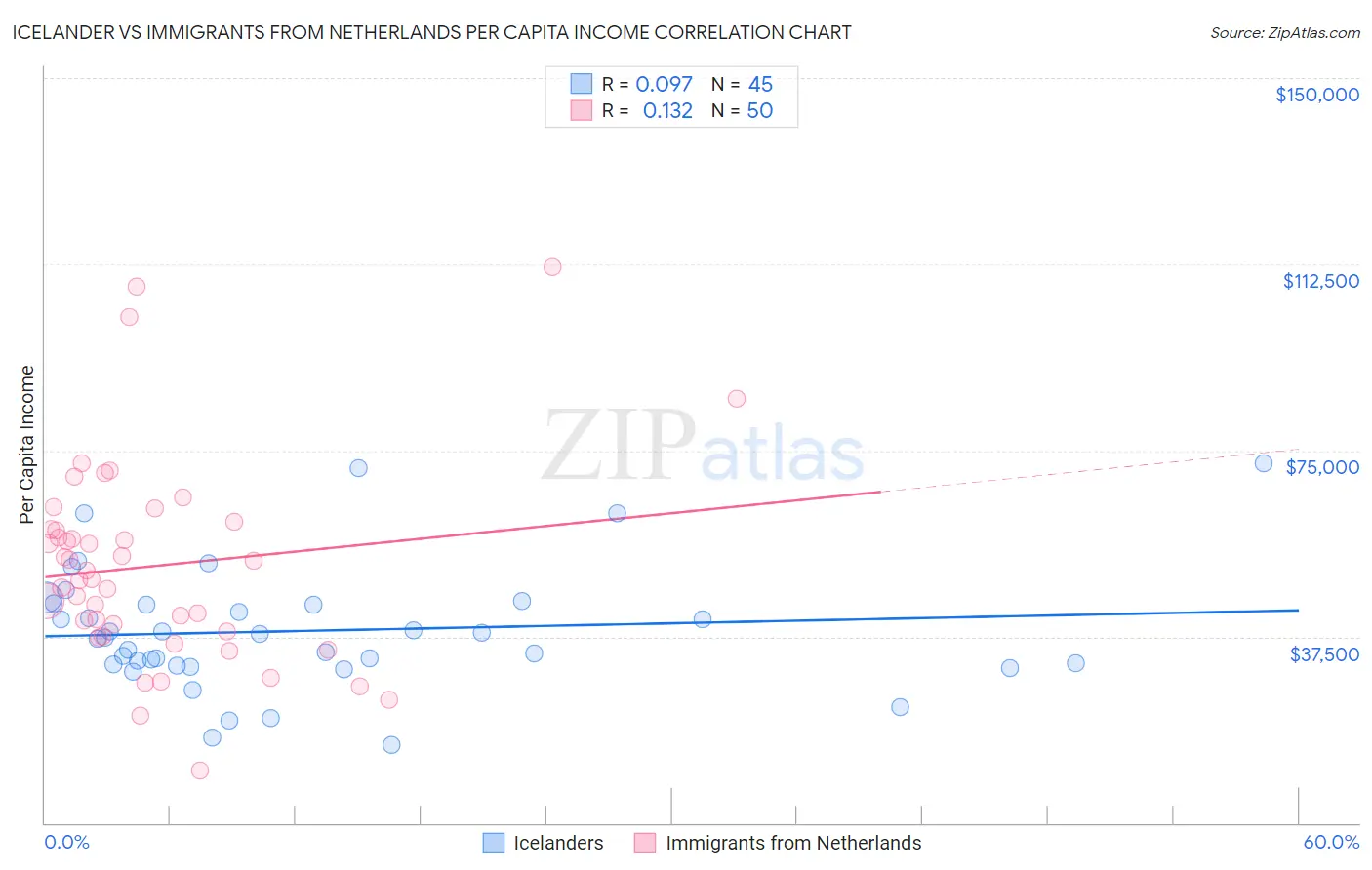 Icelander vs Immigrants from Netherlands Per Capita Income