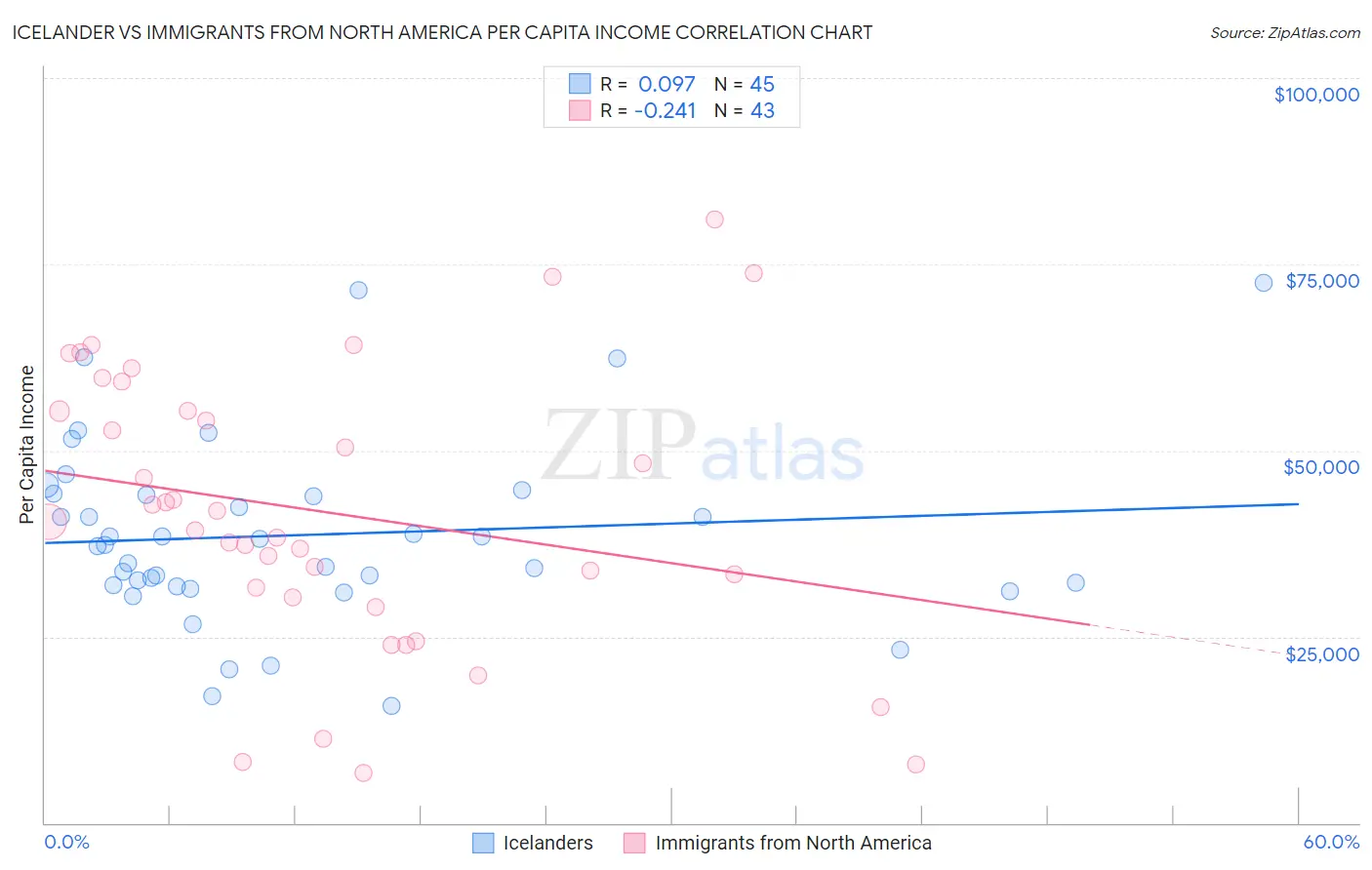 Icelander vs Immigrants from North America Per Capita Income