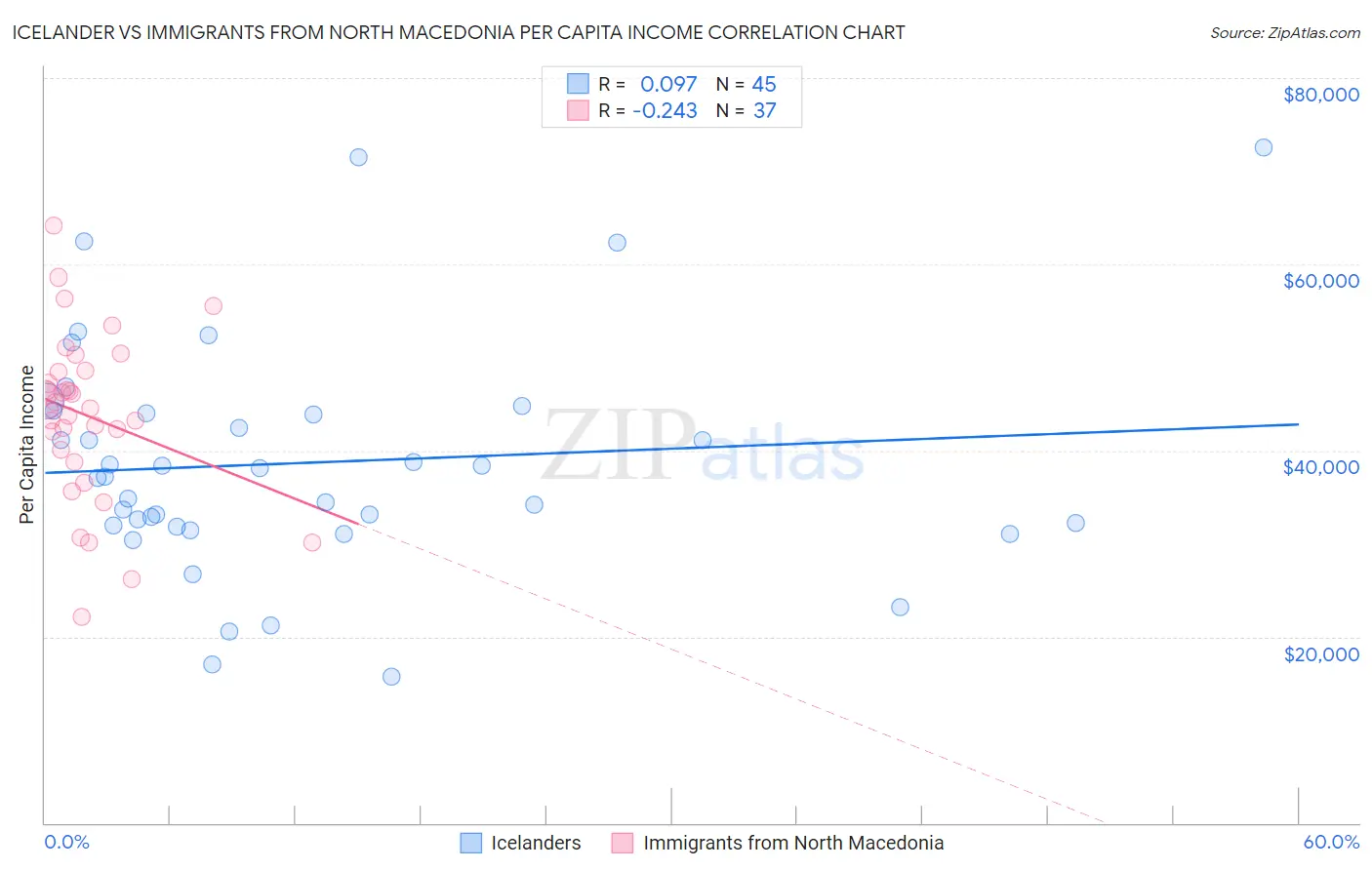 Icelander vs Immigrants from North Macedonia Per Capita Income