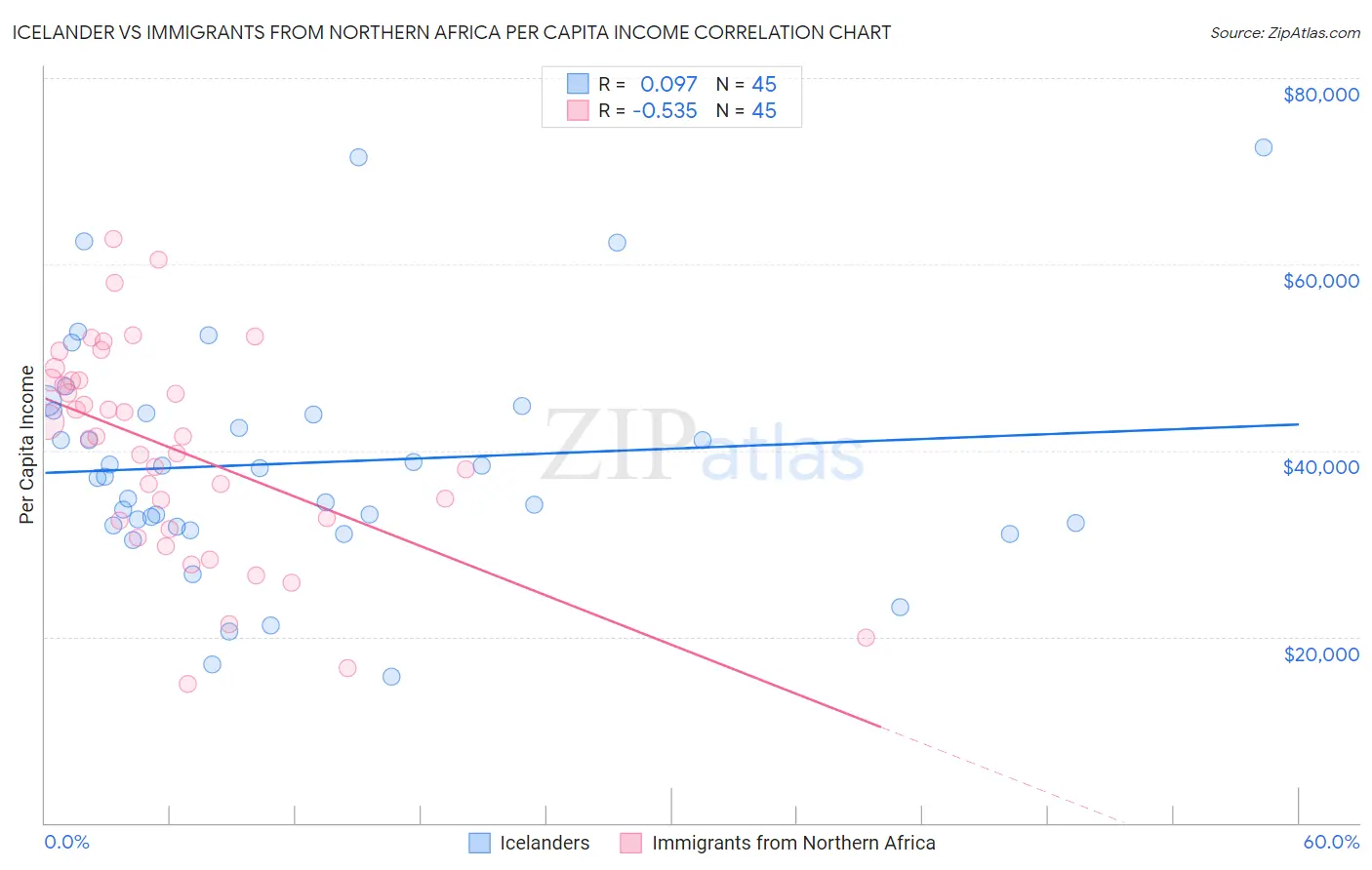 Icelander vs Immigrants from Northern Africa Per Capita Income