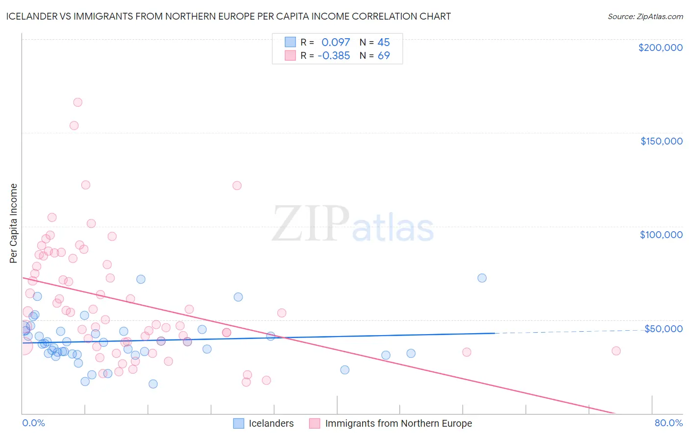 Icelander vs Immigrants from Northern Europe Per Capita Income
