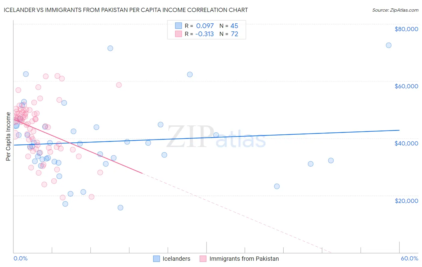 Icelander vs Immigrants from Pakistan Per Capita Income