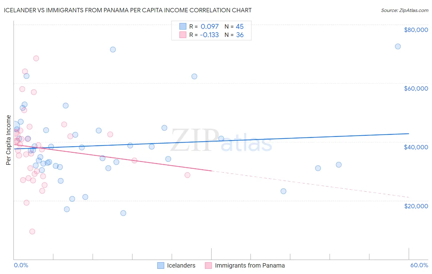 Icelander vs Immigrants from Panama Per Capita Income
