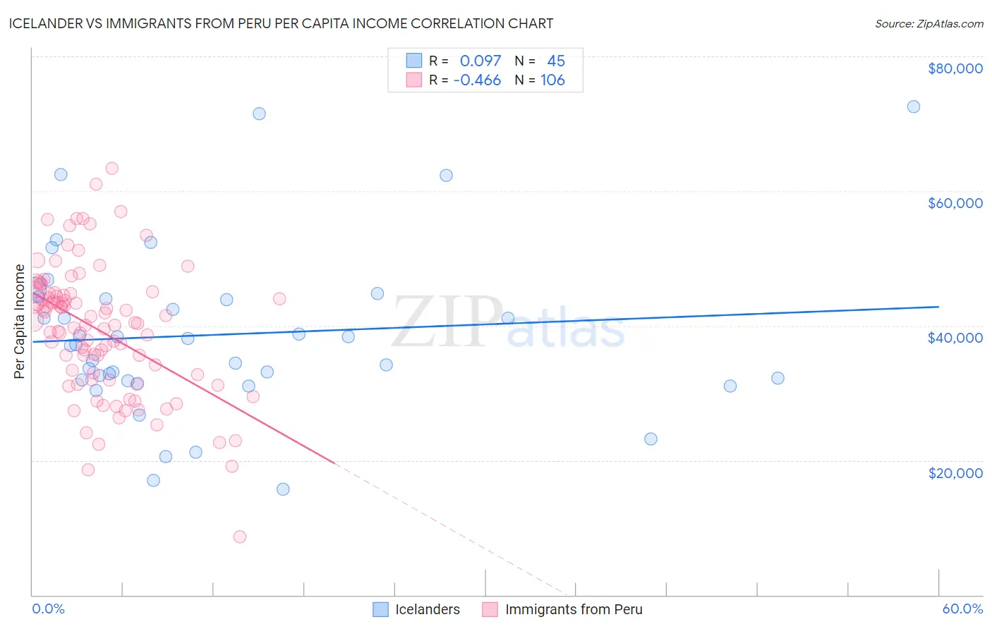 Icelander vs Immigrants from Peru Per Capita Income